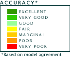 Forecast Model Agreement, Accuracy